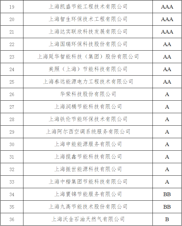36家节能服务企业获上海市合同能源管理信用评价等级证书