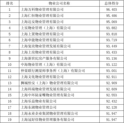 2008年上半年物业服务公众满意度企业排名公告